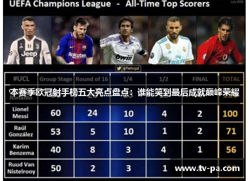 本赛季欧冠射手榜五大亮点盘点：谁能笑到最后成就巅峰荣耀